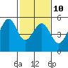 Yerba Buena Island tide chart for Friday, February 10, 2023