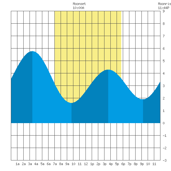 Yerba Buena Island tide chart for Saturday, February 11, 2023