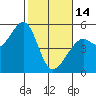 Yerba Buena Island tide chart for Tuesday, February 14, 2023