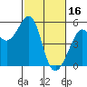 Yerba Buena Island tide chart for Thursday, February 16, 2023