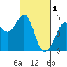 Yerba Buena Island tide chart for Wednesday, February 1, 2023