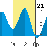 Yerba Buena Island tide chart for Tuesday, February 21, 2023