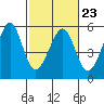 Yerba Buena Island tide chart for Thursday, February 23, 2023