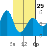 Yerba Buena Island tide chart for Saturday, February 25, 2023