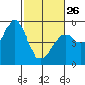 Yerba Buena Island tide chart for Sunday, February 26, 2023