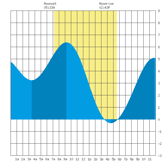 Yerba Buena Island tide chart for Thursday, February 2, 2023
