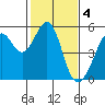 Yerba Buena Island tide chart for Saturday, February 4, 2023