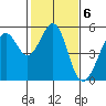 Yerba Buena Island tide chart for Monday, February 6, 2023