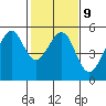 Yerba Buena Island tide chart for Thursday, February 9, 2023