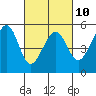 Yerba Buena Island tide chart for Friday, March 10, 2023