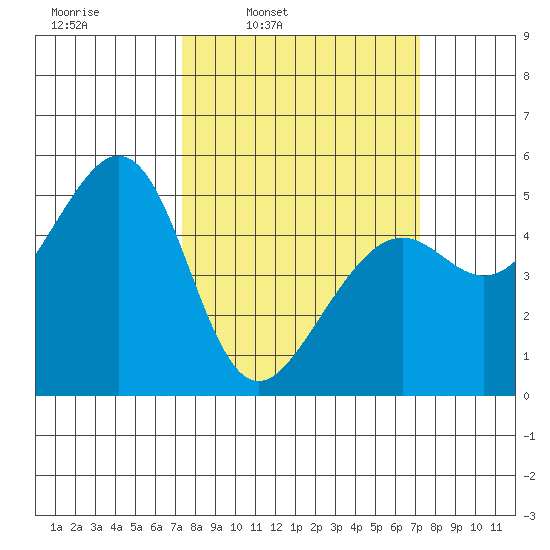 Yerba Buena Island tide chart for Monday, March 13, 2023