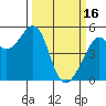 Yerba Buena Island tide chart for Thursday, March 16, 2023