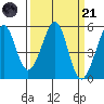 Yerba Buena Island tide chart for Tuesday, March 21, 2023