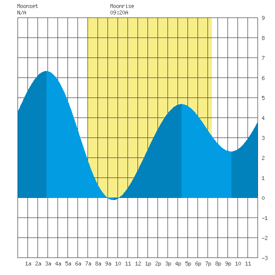 Yerba Buena Island tide chart for Saturday, March 25, 2023