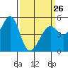Yerba Buena Island tide chart for Sunday, March 26, 2023