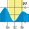 Yerba Buena Island tide chart for Monday, March 27, 2023