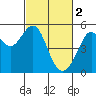 Yerba Buena Island tide chart for Thursday, March 2, 2023