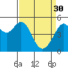 Yerba Buena Island tide chart for Thursday, March 30, 2023