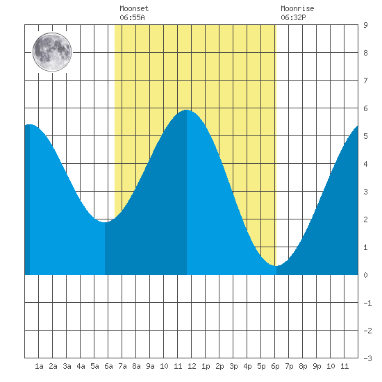 Yerba Buena Island tide chart for Tuesday, March 7, 2023