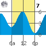 Yerba Buena Island tide chart for Tuesday, March 7, 2023