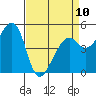 Yerba Buena Island tide chart for Monday, April 10, 2023