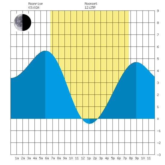 Yerba Buena Island tide chart for Thursday, April 13, 2023