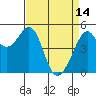 Yerba Buena Island tide chart for Friday, April 14, 2023