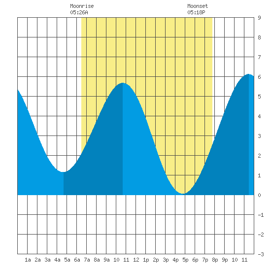 Yerba Buena Island tide chart for Monday, April 17, 2023