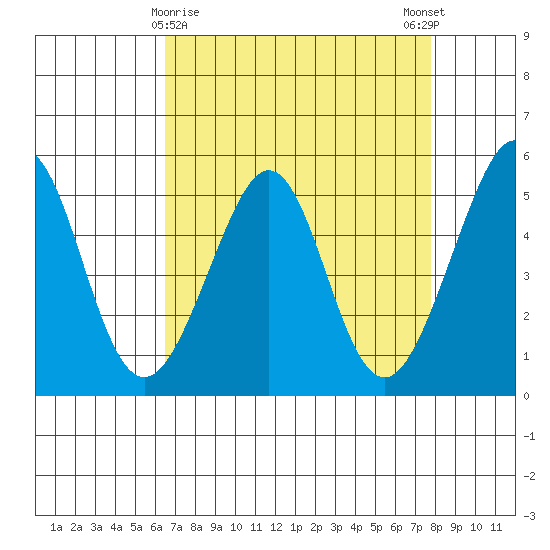 Yerba Buena Island tide chart for Tuesday, April 18, 2023