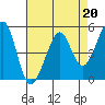 Yerba Buena Island tide chart for Thursday, April 20, 2023