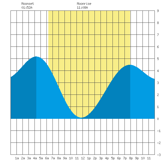 Yerba Buena Island tide chart for Wednesday, April 26, 2023