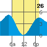 Yerba Buena Island tide chart for Wednesday, April 26, 2023