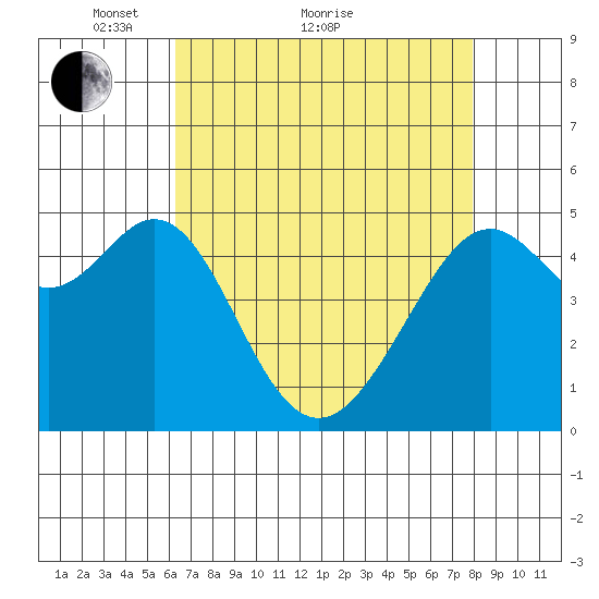 Yerba Buena Island tide chart for Thursday, April 27, 2023