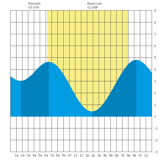 Yerba Buena Island tide chart for Friday, April 28, 2023