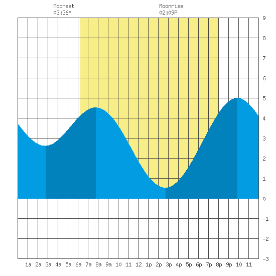 Yerba Buena Island tide chart for Saturday, April 29, 2023