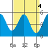 Yerba Buena Island tide chart for Tuesday, April 4, 2023