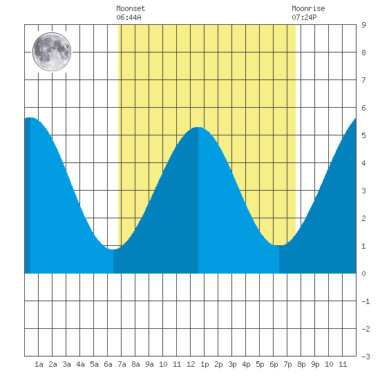 Yerba Buena Island tide chart for Wednesday, April 5, 2023