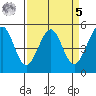Yerba Buena Island tide chart for Wednesday, April 5, 2023