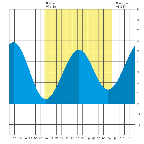 Yerba Buena Island tide chart for Thursday, April 6, 2023