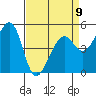Yerba Buena Island tide chart for Sunday, April 9, 2023