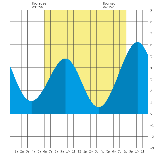 Yerba Buena Island tide chart for Monday, May 15, 2023