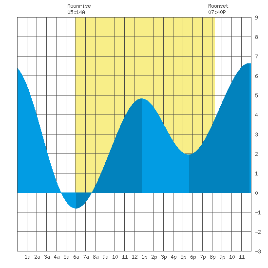 Yerba Buena Island tide chart for Thursday, May 18, 2023