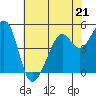 Yerba Buena Island tide chart for Sunday, May 21, 2023