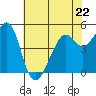 Yerba Buena Island tide chart for Monday, May 22, 2023