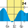 Yerba Buena Island tide chart for Wednesday, May 24, 2023