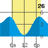Yerba Buena Island tide chart for Friday, May 26, 2023
