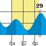 Yerba Buena Island tide chart for Monday, May 29, 2023