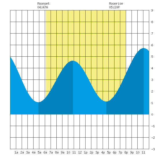 Yerba Buena Island tide chart for Tuesday, May 2, 2023