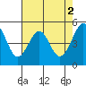Yerba Buena Island tide chart for Tuesday, May 2, 2023