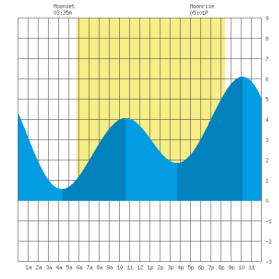 Yerba Buena Island tide chart for Wednesday, May 31, 2023